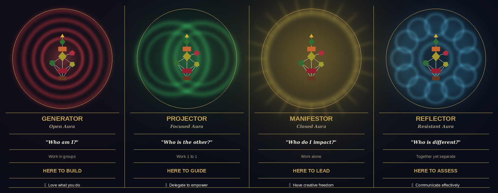 Human Design Aura Types — Generator, Projector, Manifestor, Reflector