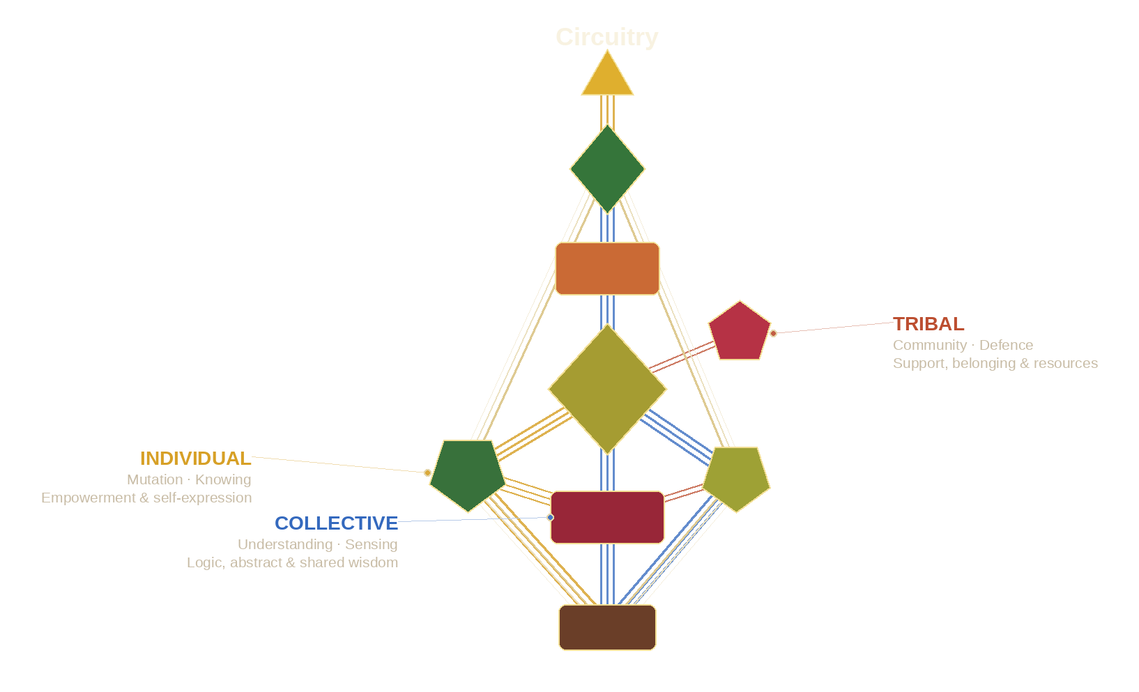Circuitry — Individual, Collective, Tribal