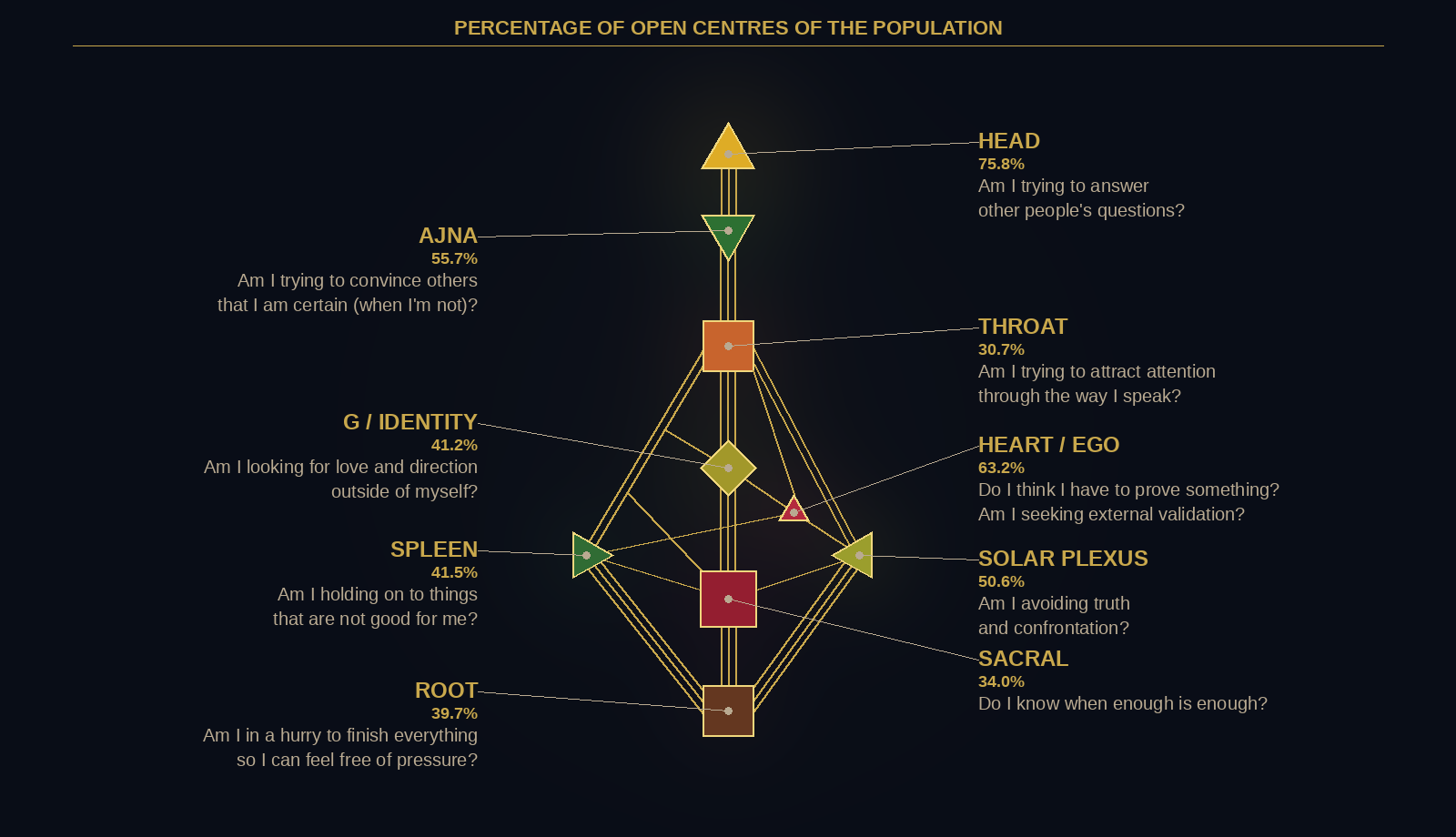 Not-Self questions for all nine open centres