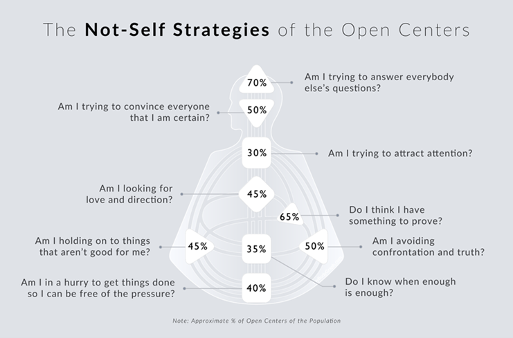 The Not-Self Strategies of the Open Centers
